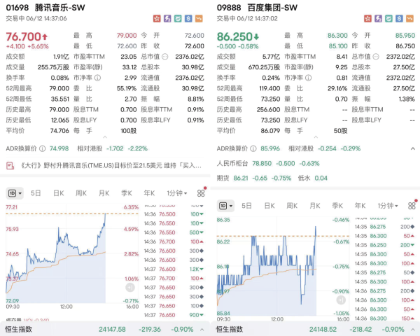 配资炒股开户平台 港股腾讯音乐市值超百度