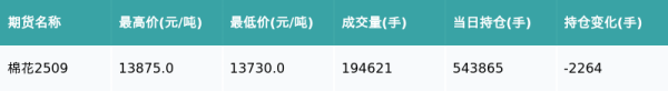 配资首富股票配资网 棉花主力合约收跌0.22%