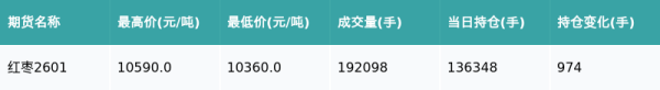 配资平台开户炒股 红枣主力合约收跌1.55%