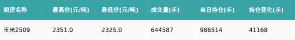 在线配资炒股网 玉米主力合约收跌1.36%